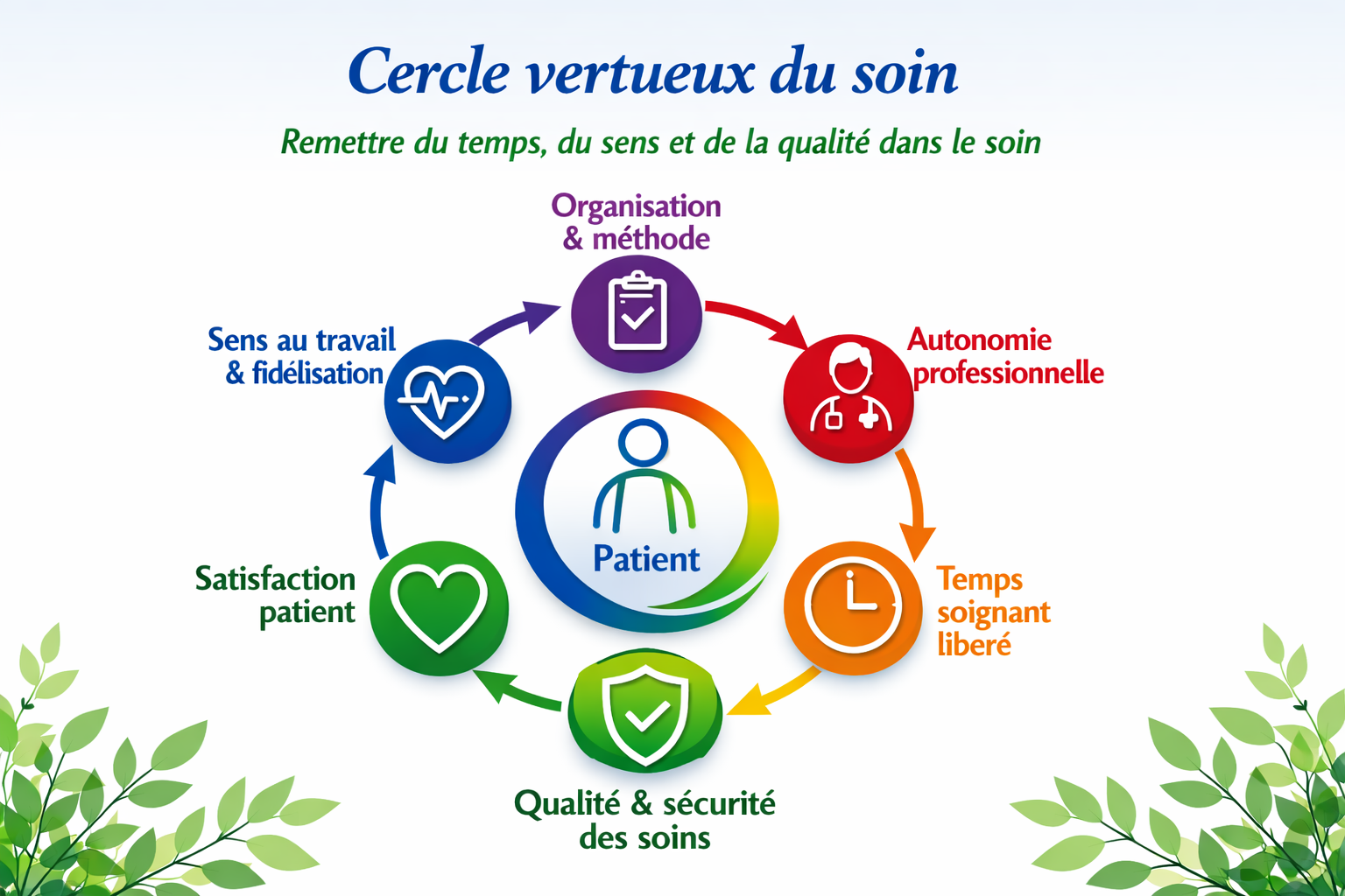 Cercle vertueux du soin — Qwantarellia